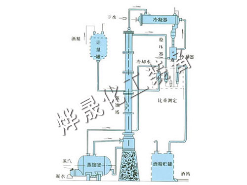 甲醇、乙醇蒸餾裝置